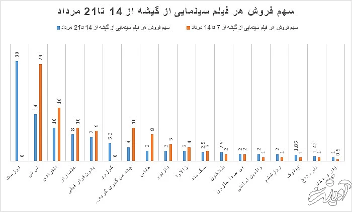 افت چند میلیارد تومانی سینما/ جواد عزتی و پژمان جمشیدی سینماها را نجات میدهند؟